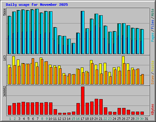 Daily usage for November 2025