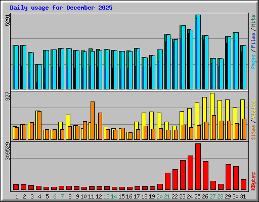 Daily usage for December 2025