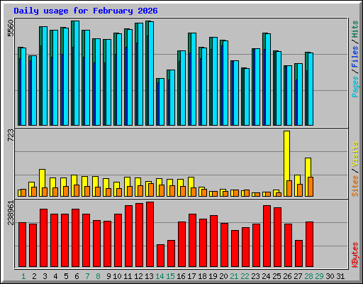 Daily usage for February 2026