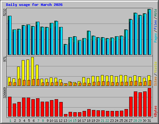 Daily usage for March 2026
