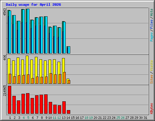 Daily usage for April 2026