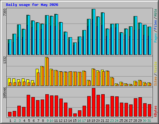 Daily usage for May 2026