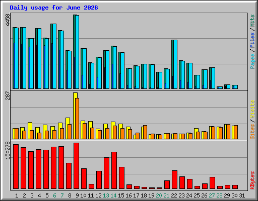 Daily usage for June 2026