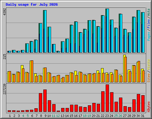 Daily usage for July 2026