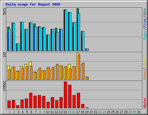 Daily usage for August 2026
