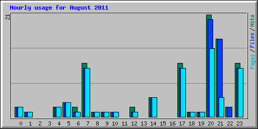 Hourly usage for August 2011