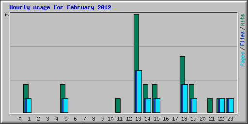 Hourly usage for February 2012