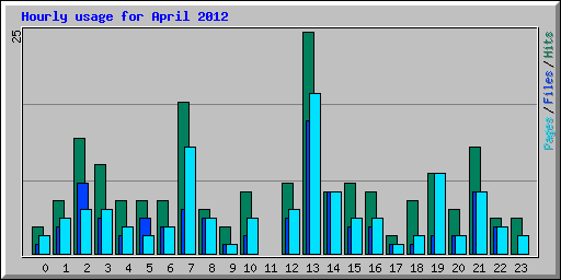 Hourly usage for April 2012
