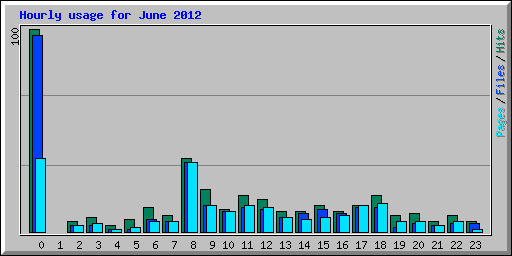Hourly usage for June 2012