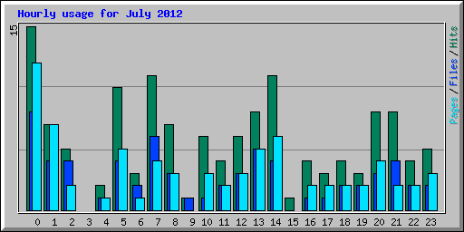 Hourly usage for July 2012