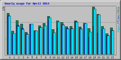 Hourly usage for April 2013