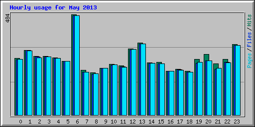 Hourly usage for May 2013
