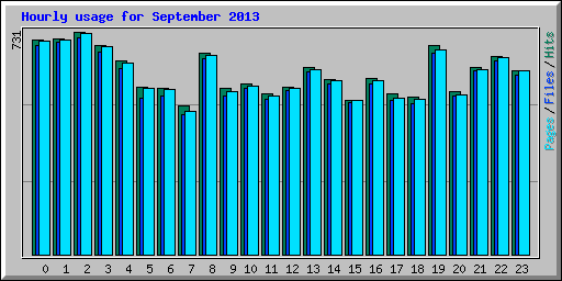 Hourly usage for September 2013