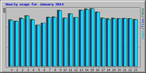 Hourly usage for January 2014