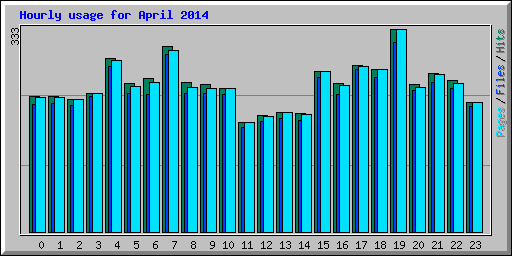 Hourly usage for April 2014