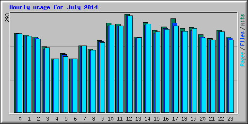 Hourly usage for July 2014