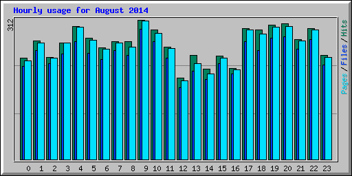 Hourly usage for August 2014