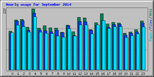 Hourly usage for September 2014