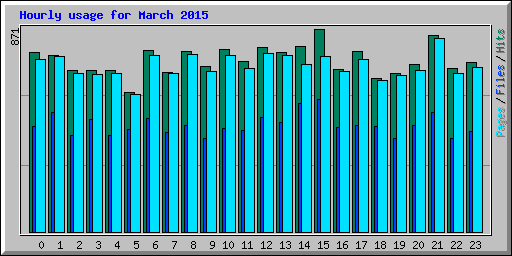 Hourly usage for March 2015