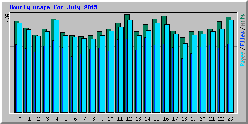 Hourly usage for July 2015