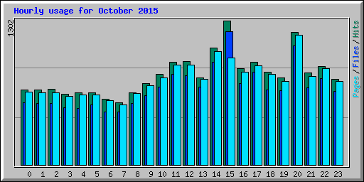 Hourly usage for October 2015