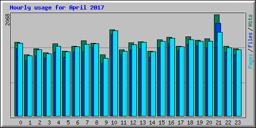 Hourly usage for April 2017