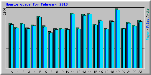 Hourly usage for February 2018