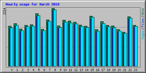 Hourly usage for March 2018