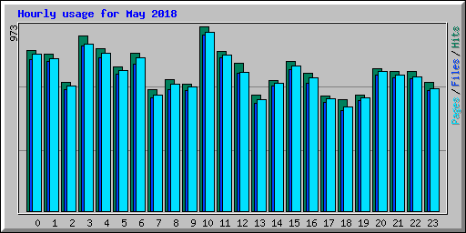 Hourly usage for May 2018
