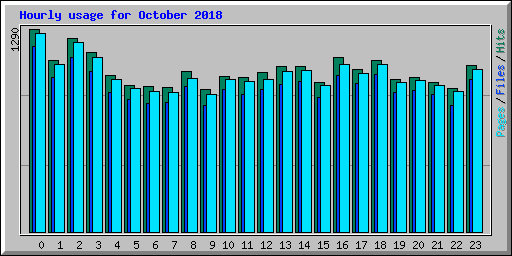 Hourly usage for October 2018