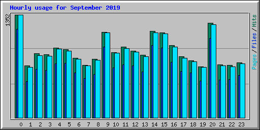 Hourly usage for September 2019