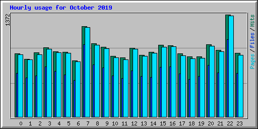 Hourly usage for October 2019