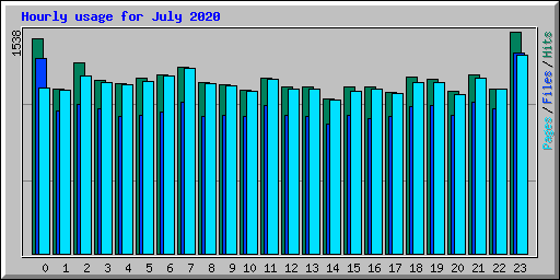 Hourly usage for July 2020