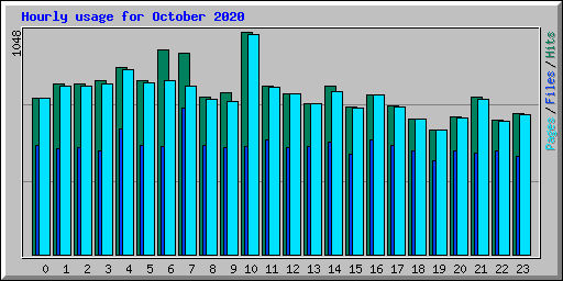 Hourly usage for October 2020