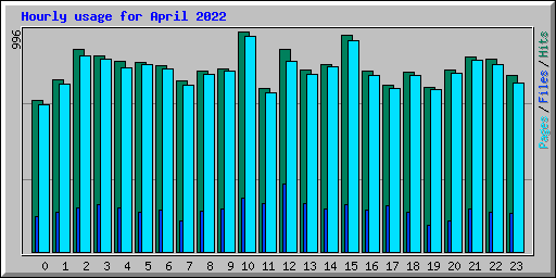 Hourly usage for April 2022
