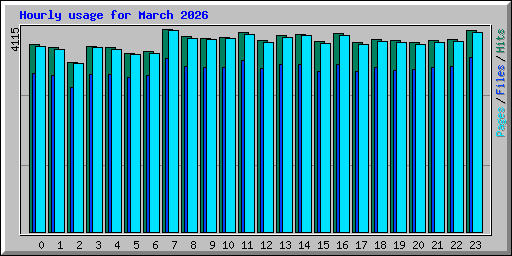 Hourly usage for March 2026