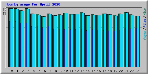 Hourly usage for April 2026