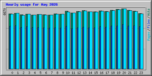 Hourly usage for May 2026
