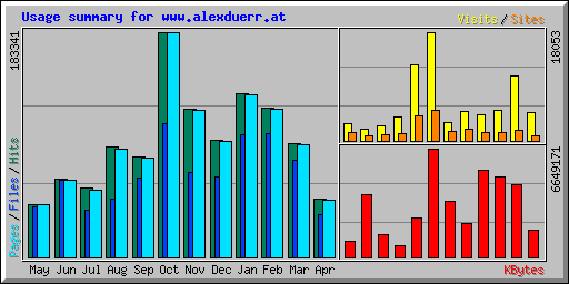 Usage summary for www.alexduerr.at